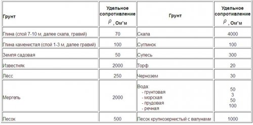 soprotivlenie_grunta